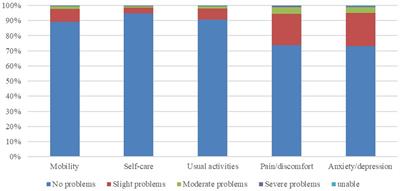 Health-related quality of life assessed by EQ-5D-5L and its determinants among Chinese adults